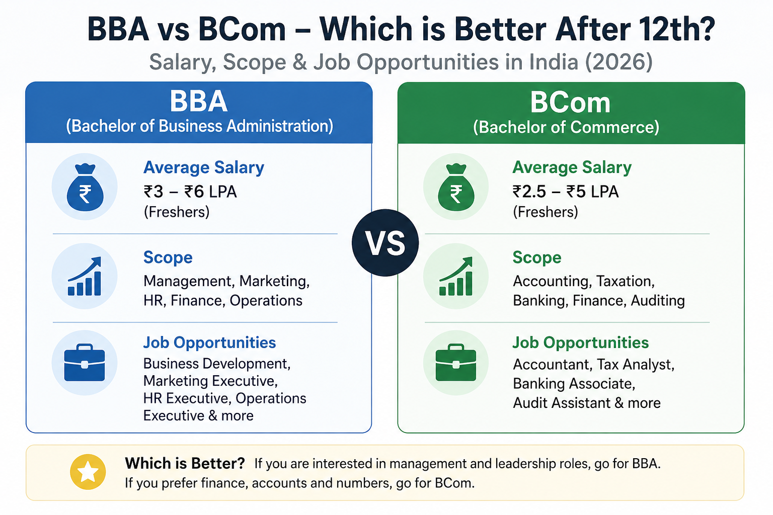 BBA vs BCom Which is Better After 12th? Salary, Scope & Job Opportunities in India (2026)